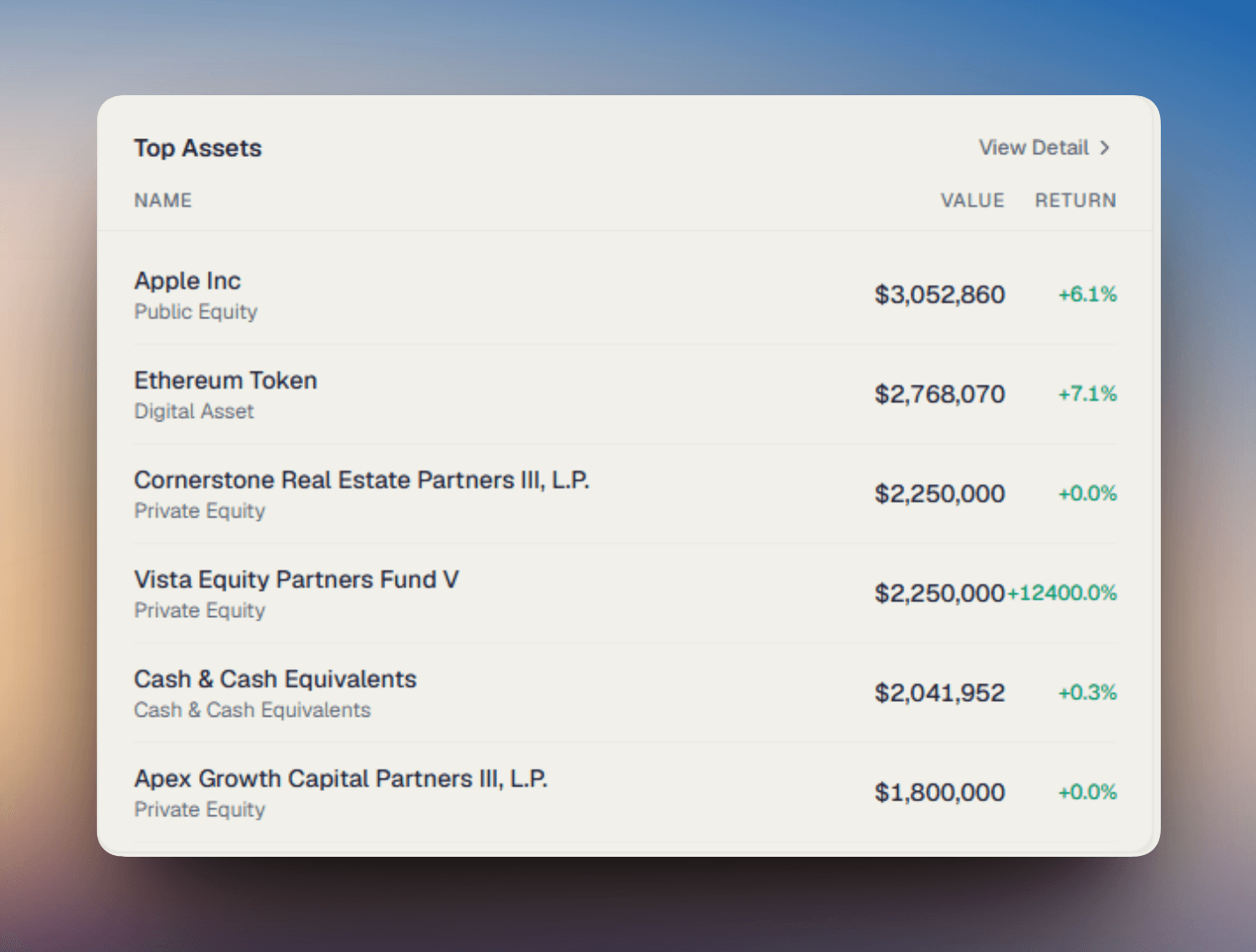 Top Assets panel